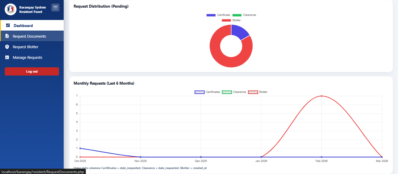 Barangay Report Graph